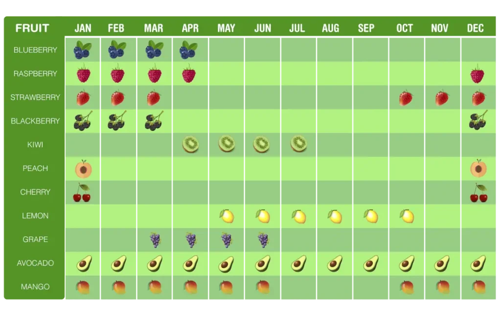 Naturandina Fruit Crop Calendar