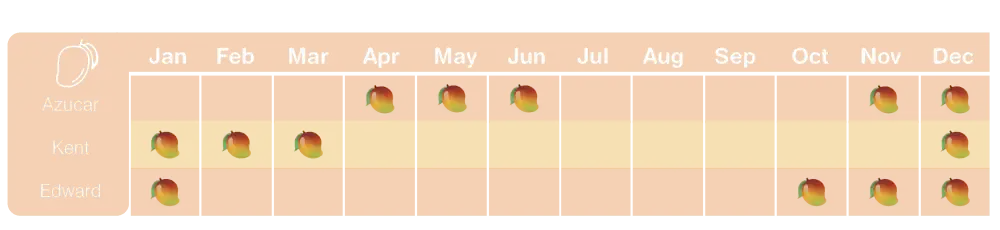 IQF Fruit - Mango Season Chart